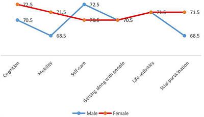 Gender specific cut-off points of age for disability among rural elderly in Anhui Province, China